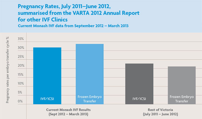Success Rate of the IVF Procedure